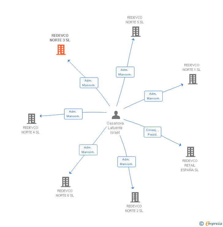 Vinculaciones societarias de REDEVCO NORTE 3 SL
