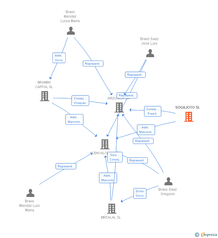 Vinculaciones societarias de SOGAJOTO SL