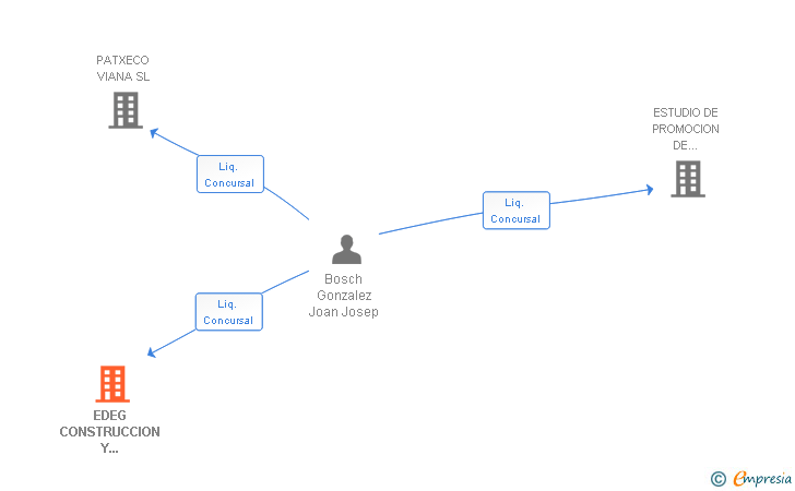 Vinculaciones societarias de EDEG CONSTRUCCION Y REHABILITACION SL