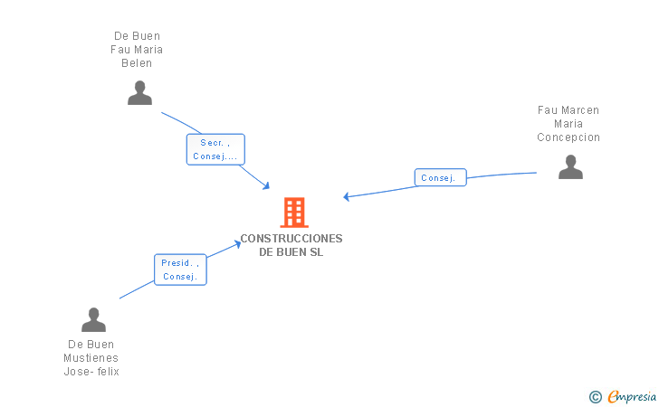 Vinculaciones societarias de DE BUEN FAU SL