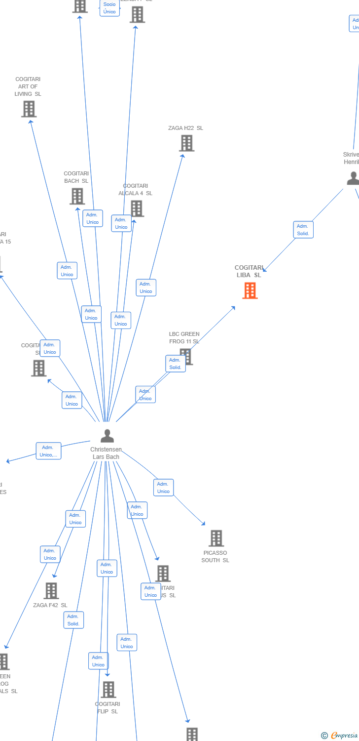 Vinculaciones societarias de COGITARI LIBA SL