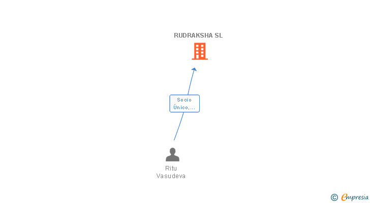 Vinculaciones societarias de RUDRAKSHA SL