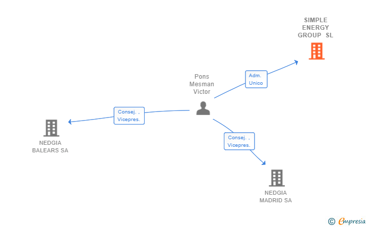 Vinculaciones societarias de SIMPLE ENERGY GROUP SL