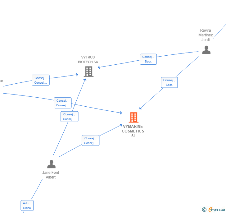 Vinculaciones societarias de VYMARINE COSMETICS SL