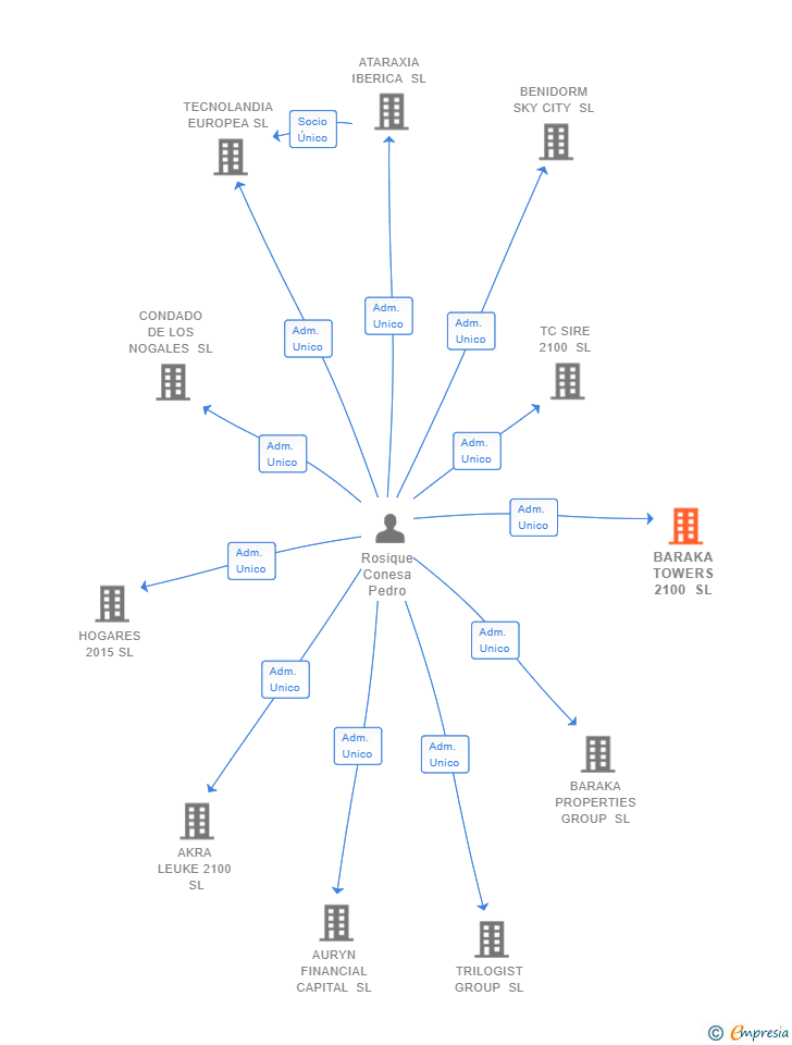Vinculaciones societarias de BARAKA TOWERS 2100 SL