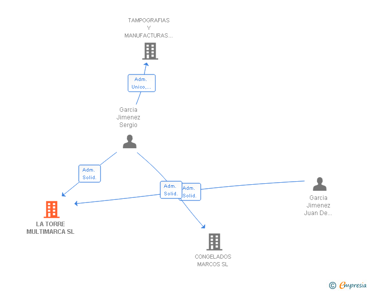 Vinculaciones societarias de LA TORRE MULTIMARCA SL