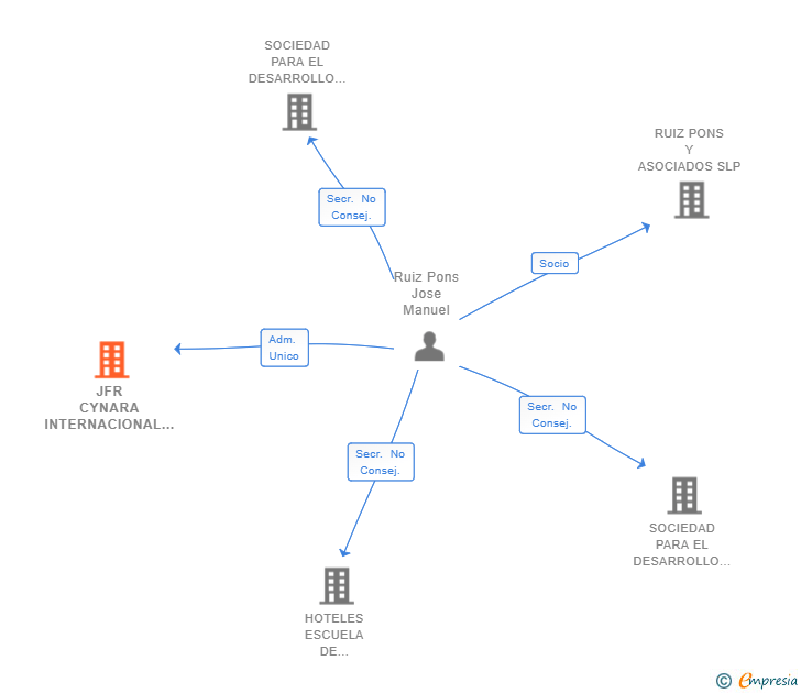 Vinculaciones societarias de JFR CYNARA INTERNACIONAL SL