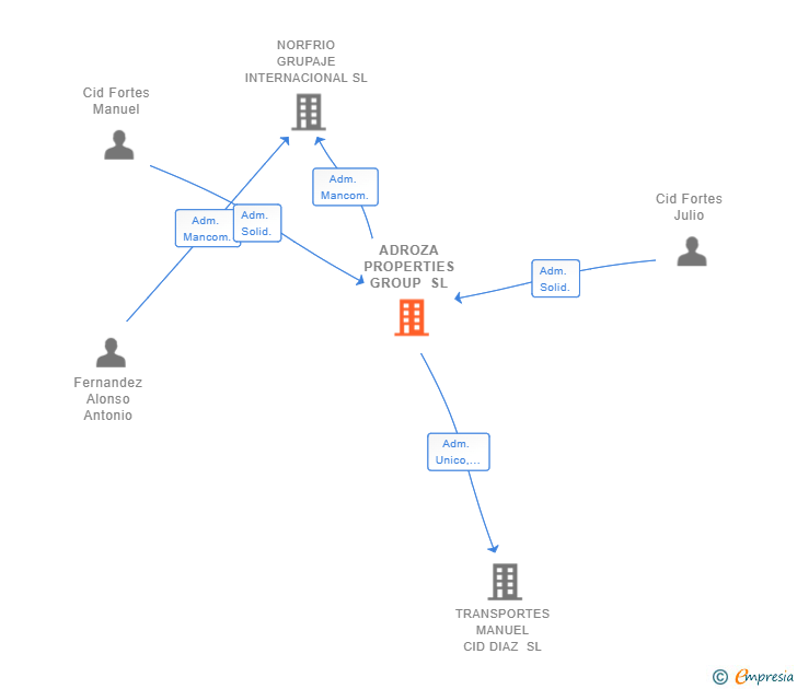 Vinculaciones societarias de ADROZA PROPERTIES GROUP SL