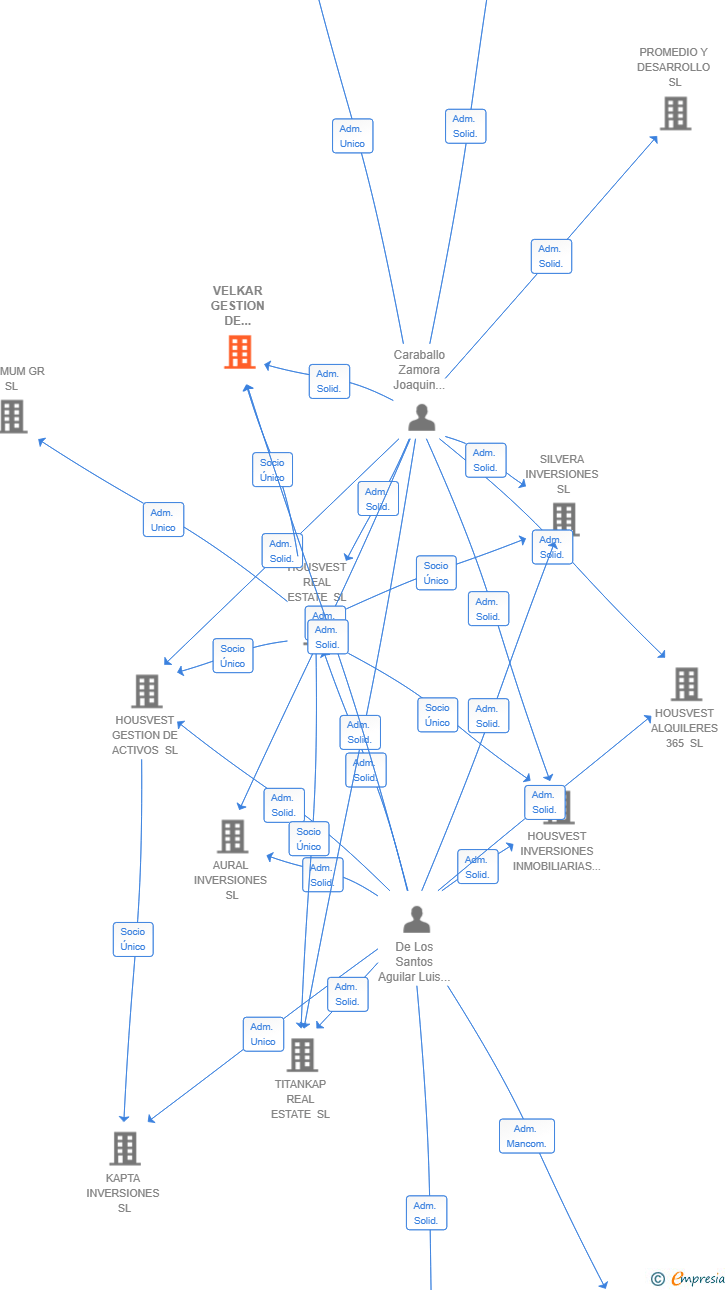 Vinculaciones societarias de VELKAR GESTION DE ACTIVOS SL