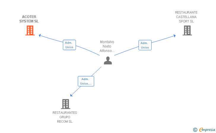 Vinculaciones societarias de ACOTER SYSTEM SL