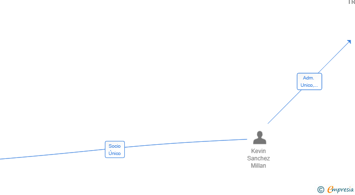 Vinculaciones societarias de AUTOCARES TRANSLINE SL