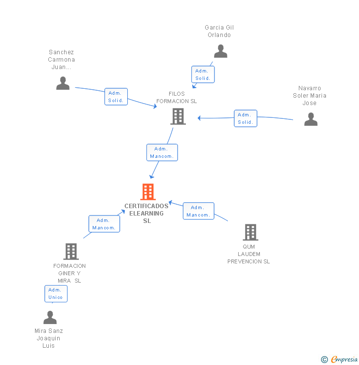 Vinculaciones societarias de CERTIFICADOS ELEARNING SL