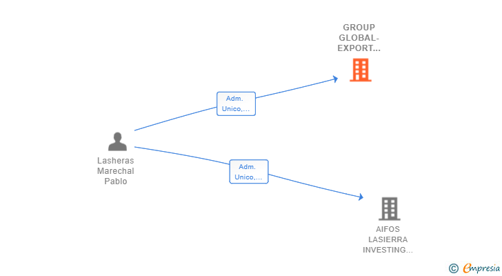 Vinculaciones societarias de GROUP GLOBAL-EXPORT 2000 SL