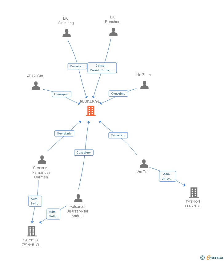 Vinculaciones societarias de NEOKER SL