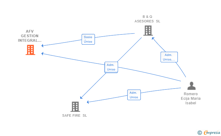 Vinculaciones societarias de AFV GESTION INTEGRAL DE PROYECTOS SINGULARES SL