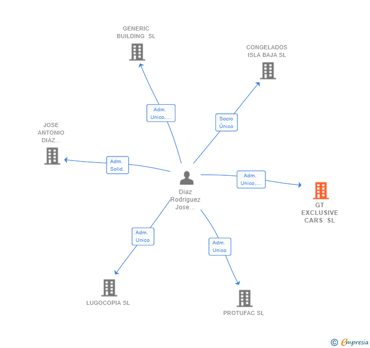 Vinculaciones societarias de GT EXCLUSIVE CARS SL