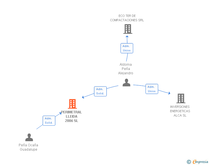 Vinculaciones societarias de PERIMETRAL LLEIDA 2006 SL