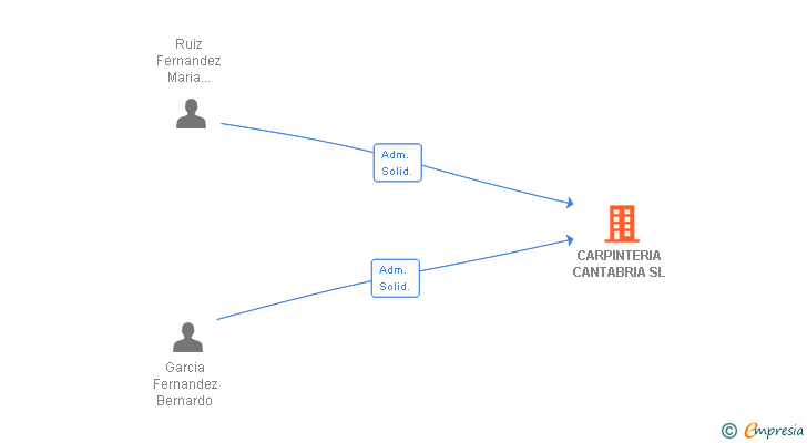 Vinculaciones societarias de CARPINTERIA CANTABRIA SL