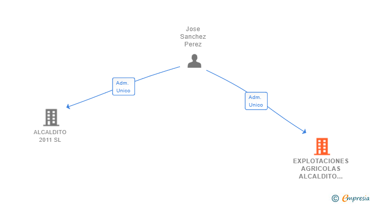 Vinculaciones societarias de EXPLOTACIONES AGRICOLAS ALCALDITO SL
