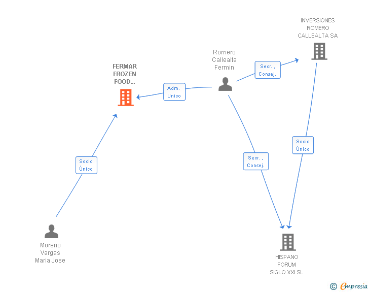 Vinculaciones societarias de FERMAR FROZEN FOOD TRADING SL