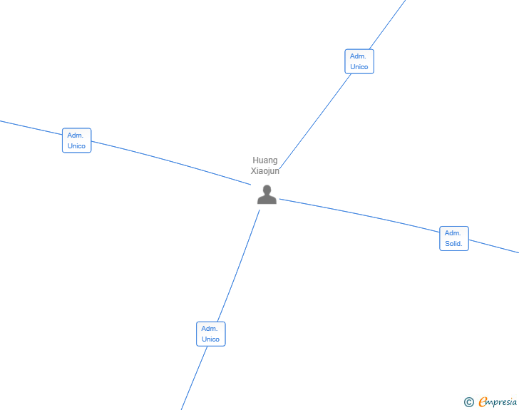 Vinculaciones societarias de HC IMPULSA INVERSIONES SL