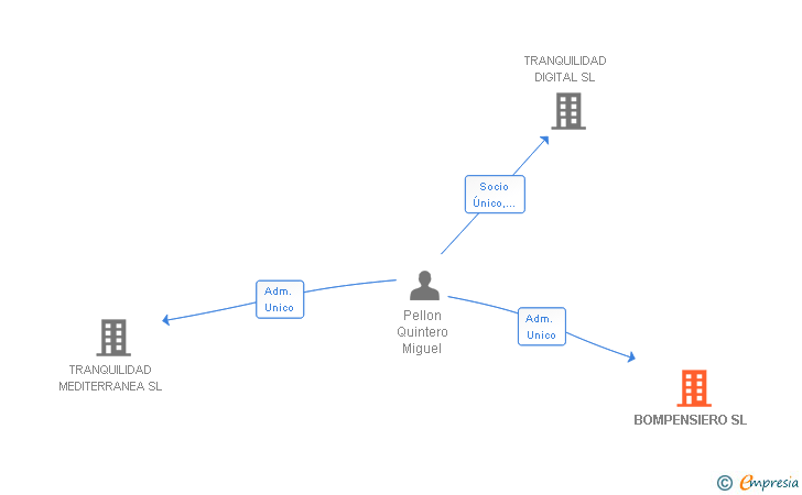 Vinculaciones societarias de BOMPENSIERO SL