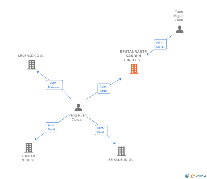 Vinculaciones societarias de RESTAURANTE KANBUN CINCO SL