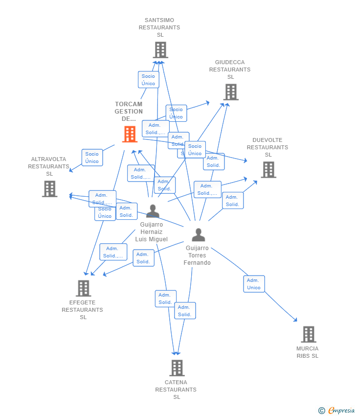Vinculaciones societarias de TORCAM GESTION DE RESTAURANTES SL