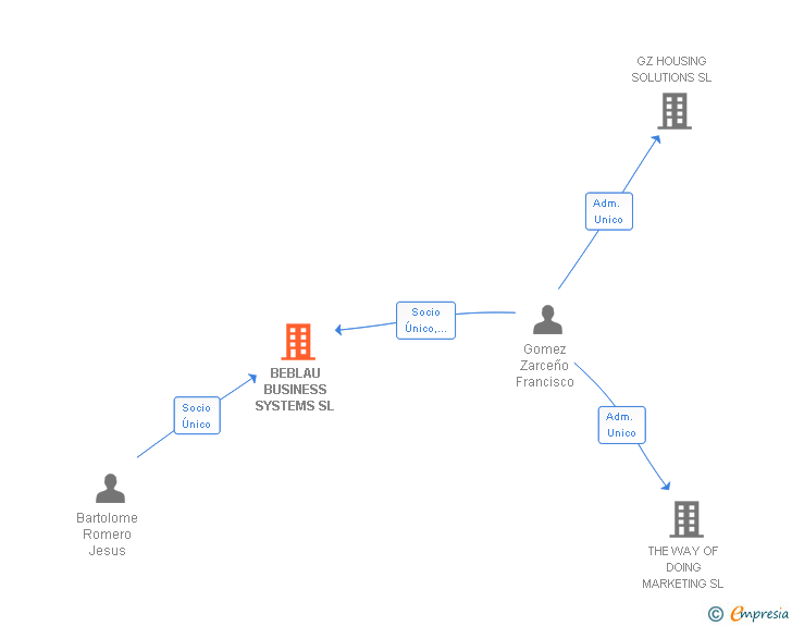 Vinculaciones societarias de BEBLAU BUSINESS SYSTEMS SL
