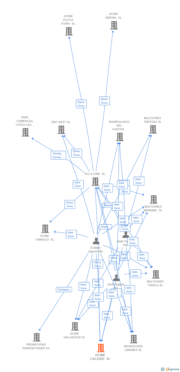 Vinculaciones societarias de OCINE CALEIDO SL
