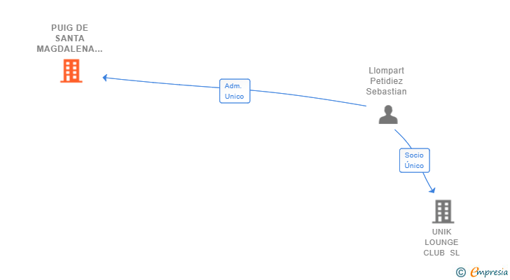 Vinculaciones societarias de PUIG DE SANTA MAGDALENA SL
