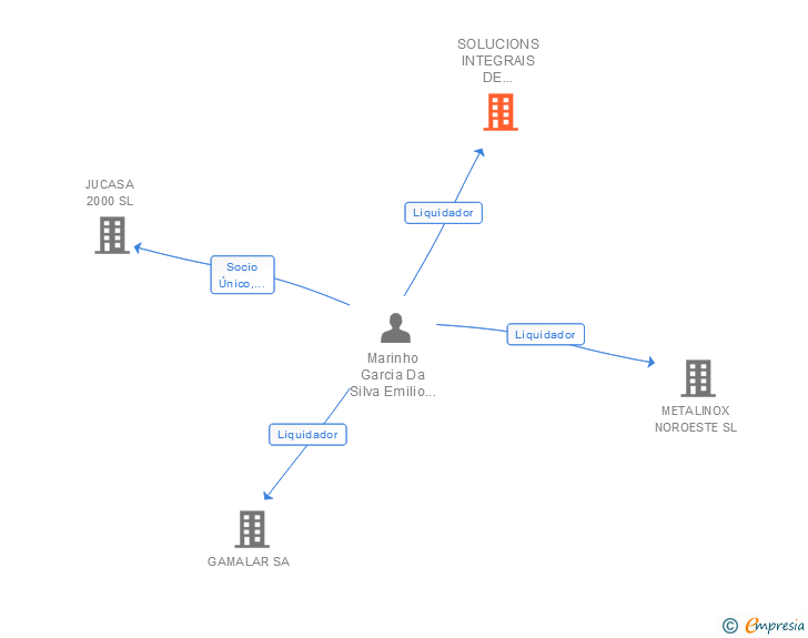 Vinculaciones societarias de SOLUCIONS INTEGRAIS DE ENXEÑERIA CIVIL SL