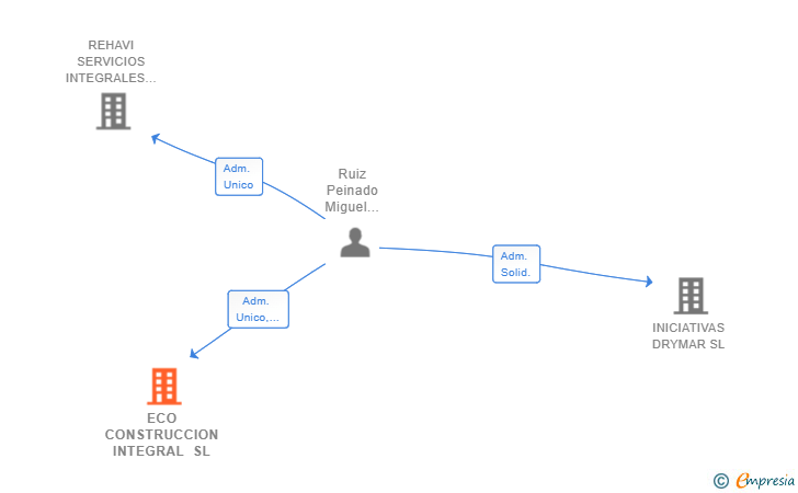 Vinculaciones societarias de ECO CONSTRUCCION INTEGRAL SL