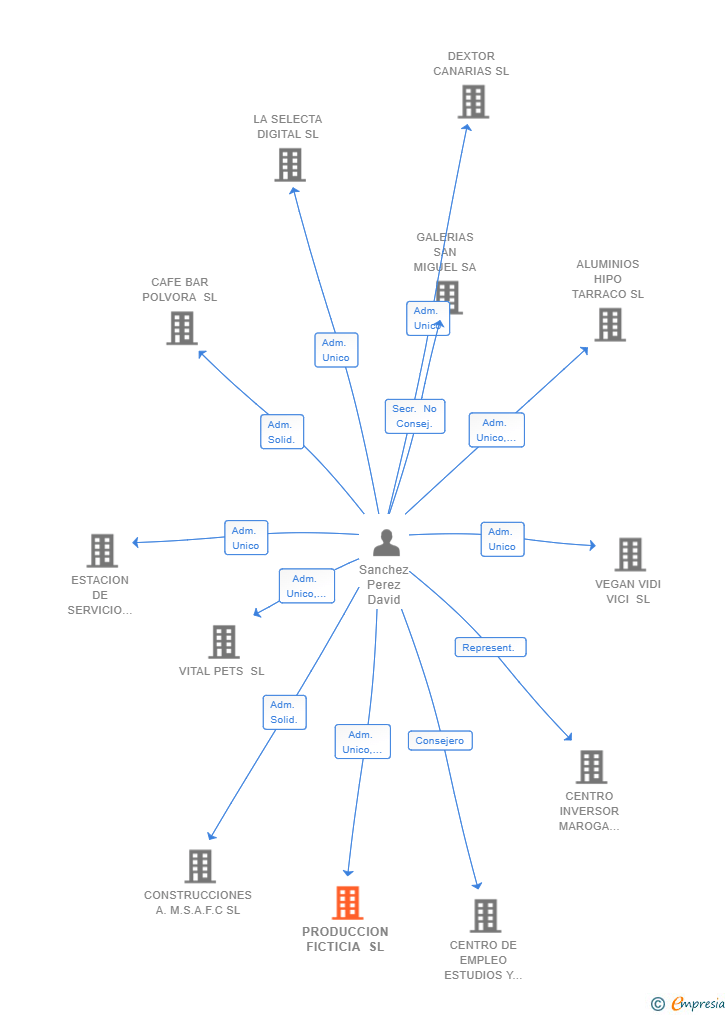 Vinculaciones societarias de PRODUCCION FICTICIA SL