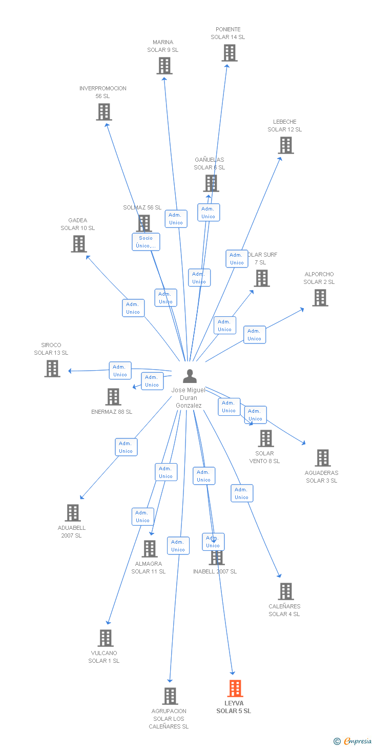 Vinculaciones societarias de LEYVA SOLAR 5 SL