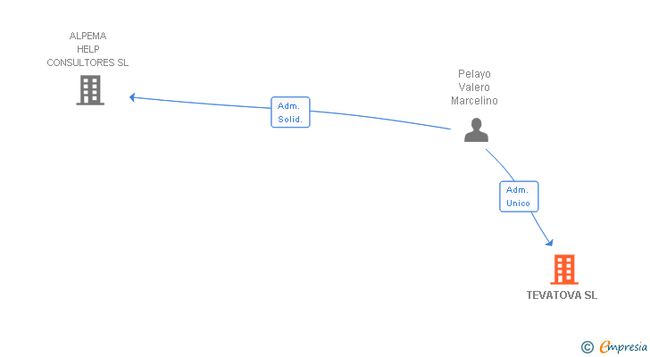 Vinculaciones societarias de TEVATOVA SL
