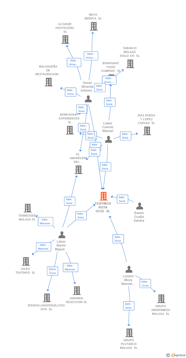 Vinculaciones societarias de TEATINOS RUTA OCIO SL