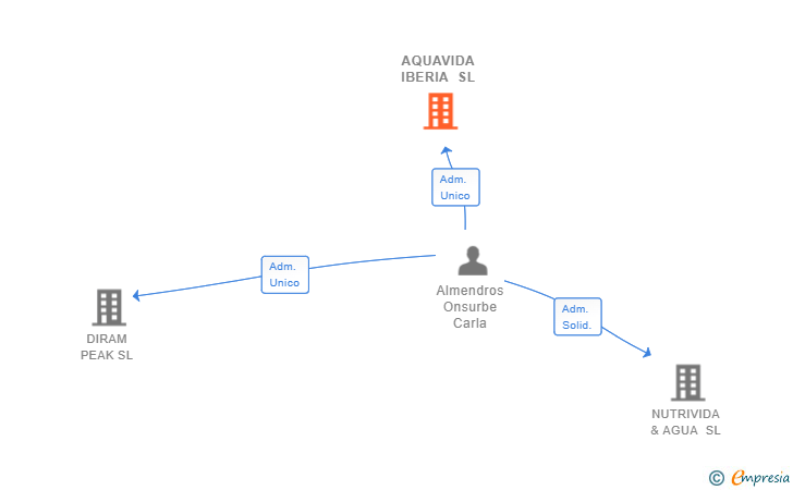 Vinculaciones societarias de AQUAVIDA IBERIA SL