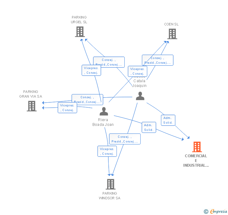 Vinculaciones societarias de COMERCIAL E INDUSTRIAL SARRIA SA
