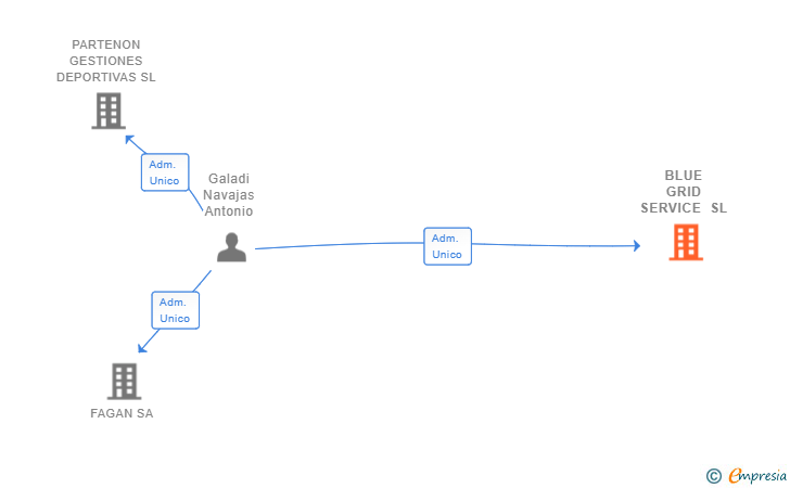 Vinculaciones societarias de BLUE GRID SERVICE SL