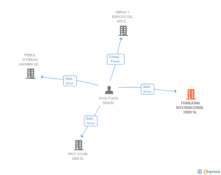 Vinculaciones societarias de FRANJUAN INTERNACIONAL 2000 SL