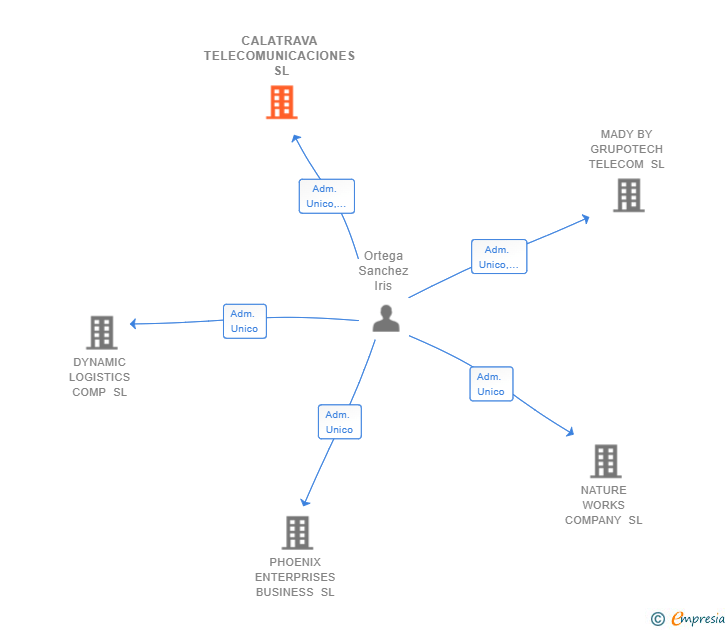 Vinculaciones societarias de CALATRAVA TELECOMUNICACIONES SL