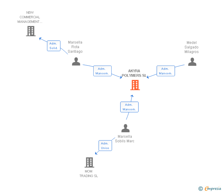 Vinculaciones societarias de AKYRA POLYMERS SL