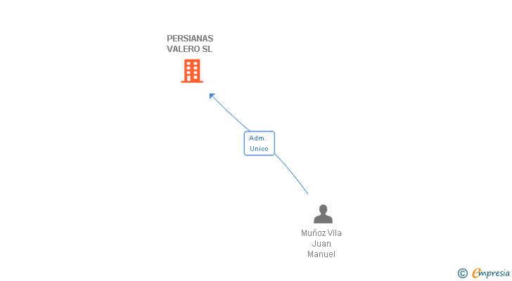 Vinculaciones societarias de PERSIANAS VALERO SL