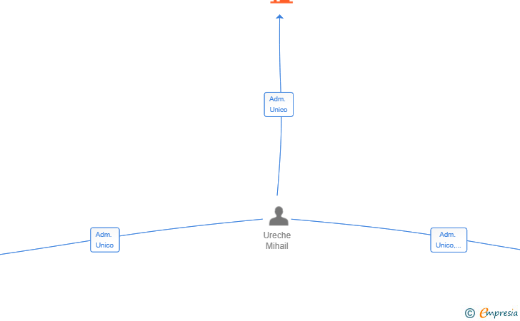 Vinculaciones societarias de LOGIEURO NETWORK SL