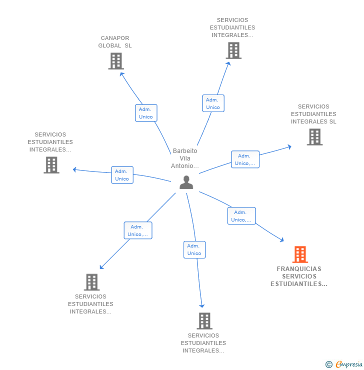 Vinculaciones societarias de FRANQUICIAS SERVICIOS ESTUDIANTILES INTEGRALES SL