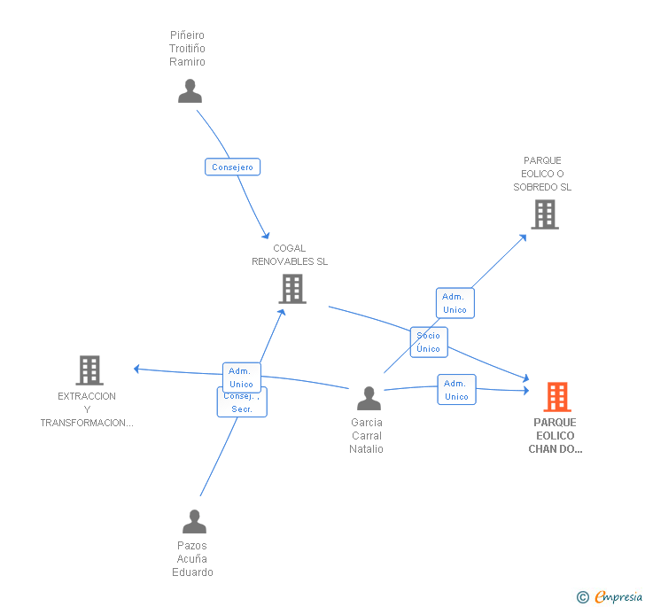 Vinculaciones societarias de PARQUE EOLICO CHAN DO EIXO SL