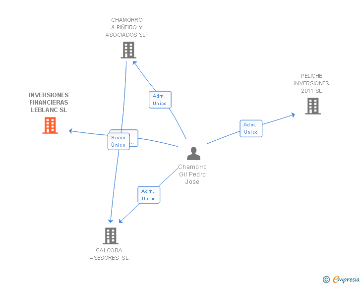 Vinculaciones societarias de INVERSIONES FINANCIERAS LEBLANC SL