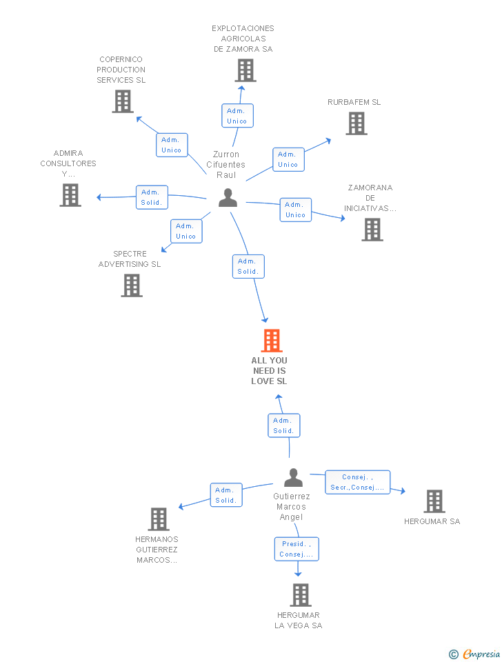 Vinculaciones societarias de ALL YOU NEED IS LOVE SL
