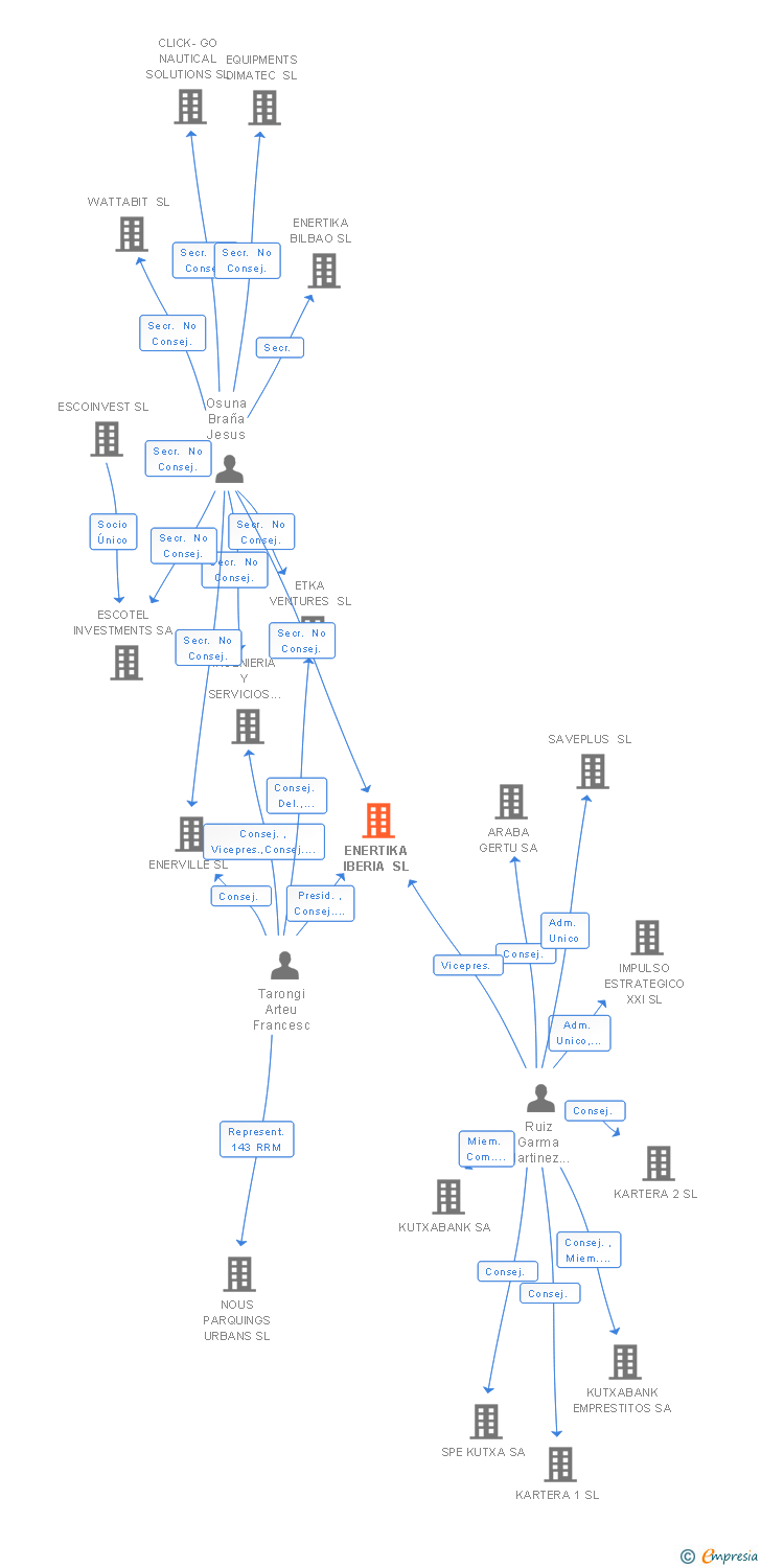 Vinculaciones societarias de ENERTIKA IBERIA SL